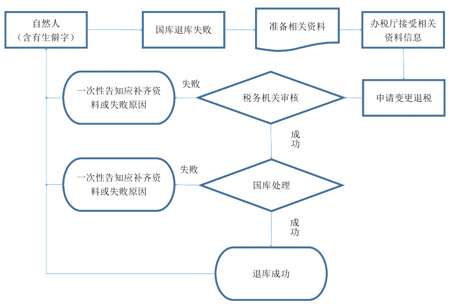 國庫退庫失敗但銀行卡又能正常使用？可能是這個原因！