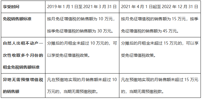 注意啦！7月申報(bào)期可以享受新的增值稅小微優(yōu)惠了