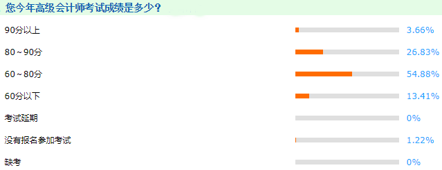 2021年高級(jí)會(huì)計(jì)師考試及格率高達(dá)85%？