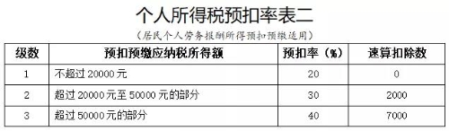 正保會計網(wǎng)校勞務(wù)報酬個人所得稅如何算？今天教給你