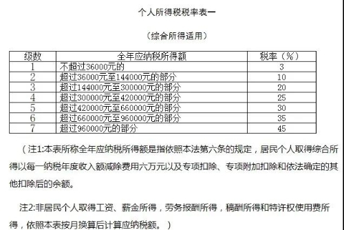 正保會計網(wǎng)校勞務(wù)報酬個人所得稅如何算？今天教給你