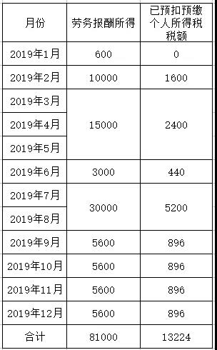 正保會計網(wǎng)校勞務(wù)報酬個人所得稅如何算？今天教給你