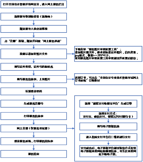 2022年三亞初級會計考試報考條件是什么？