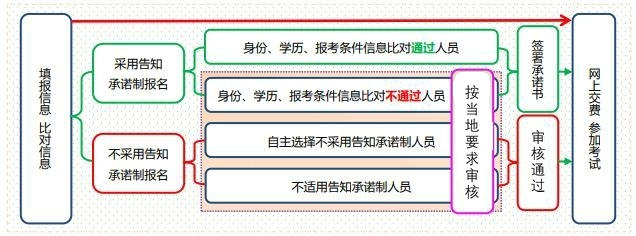 一圖告訴你：初中級經濟師報名是否采用告知承諾制辦理的區(qū)別