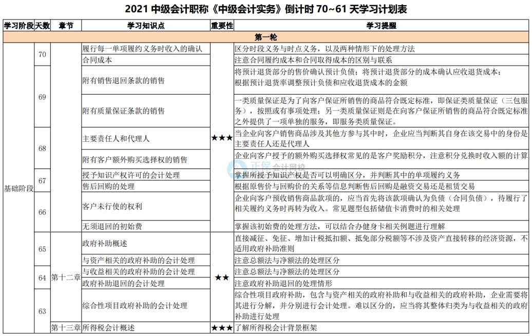 百天陪學繼續(xù)：2021中級會計考試倒計時70-61天 堅持住！