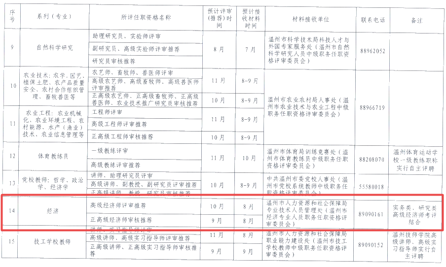 溫州2021高級(jí)經(jīng)濟(jì)師評(píng)審安排