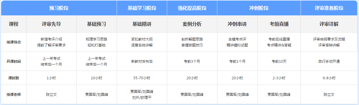 備考2022年高級(jí)會(huì)計(jì)師 報(bào)什么樣的班次比較合適？