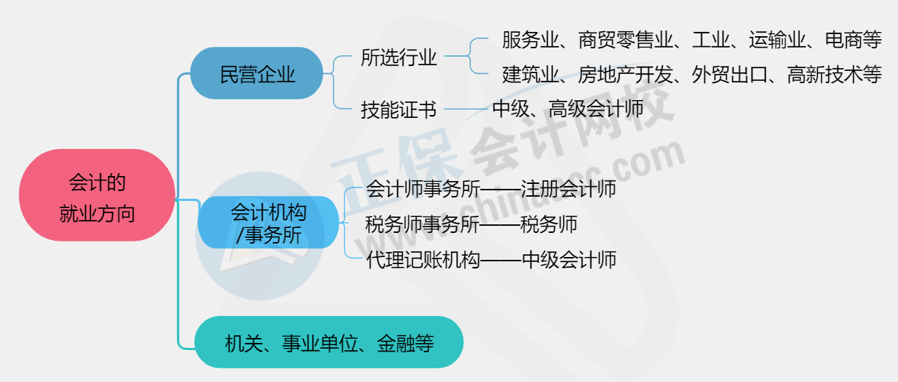 【建議收藏】初級會計(jì)就業(yè)前景七大優(yōu)勢及就業(yè)方向！