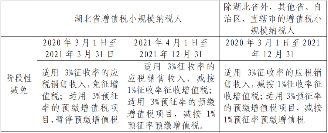 小規(guī)模納稅人征收率的匯總帖來啦！一文了解