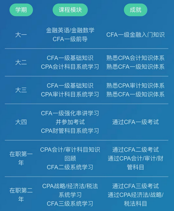 拿下CPA&CFA雙證  進(jìn)階高端頂配人才！