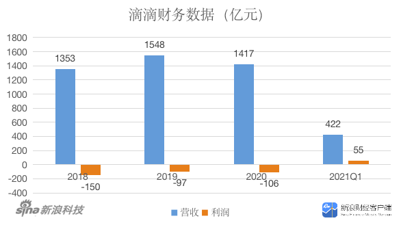 0719-滴滴紐交所掛牌上市 年虧百億如何交出靚麗的財務數(shù)據(jù)？