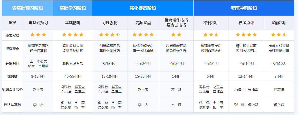 現(xiàn)在備考2022年初級(jí)會(huì)計(jì)職稱考試戰(zhàn)線是否太長(zhǎng)呢？