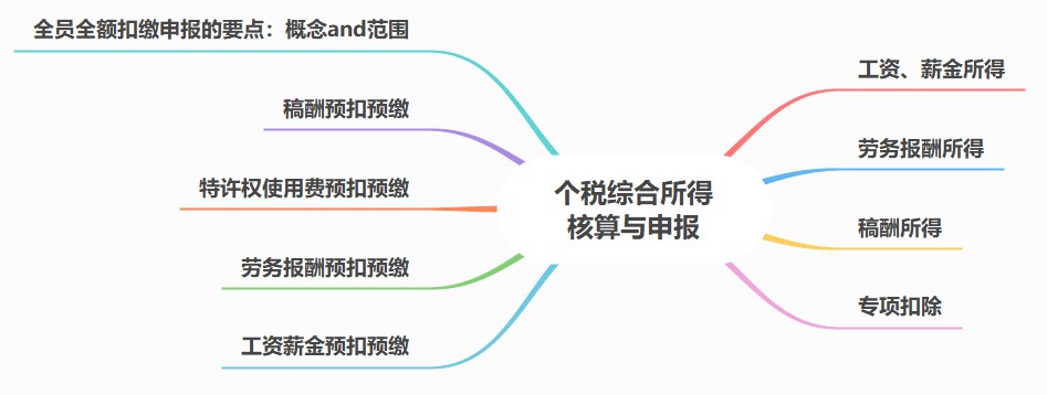 個(gè)稅綜合所得核算與申報(bào)，你該知道這些內(nèi)容！