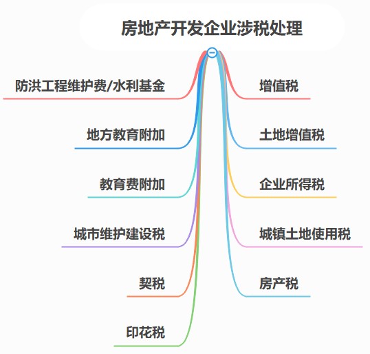 房地產(chǎn)開發(fā)企業(yè)涉稅問(wèn)題，該怎樣處理呢？（案例解析）