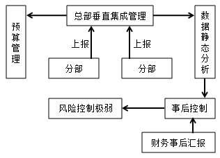 電子商務(wù)下，財(cái)務(wù)管理如何創(chuàng)新轉(zhuǎn)變？