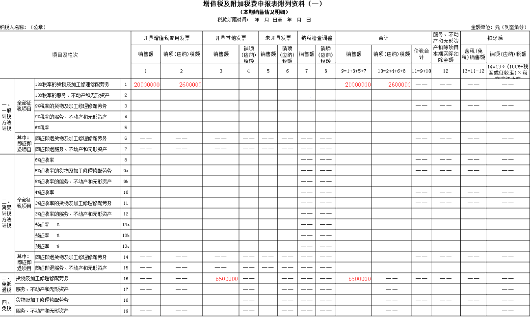 生產(chǎn)企業(yè)出口貨物增值稅申報表如何填？什么時候填？