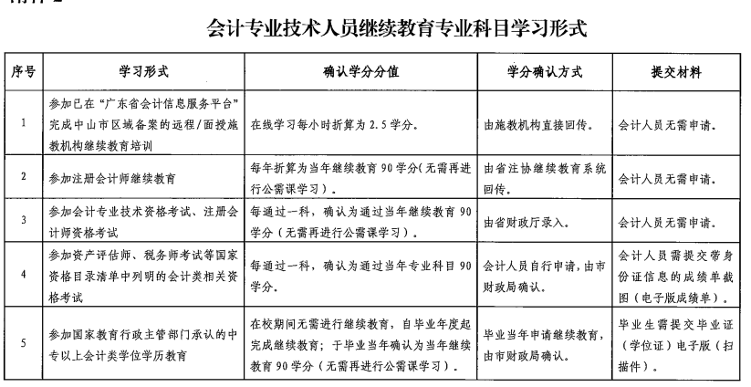 廣東中山2021年會計人員繼續(xù)教育通知