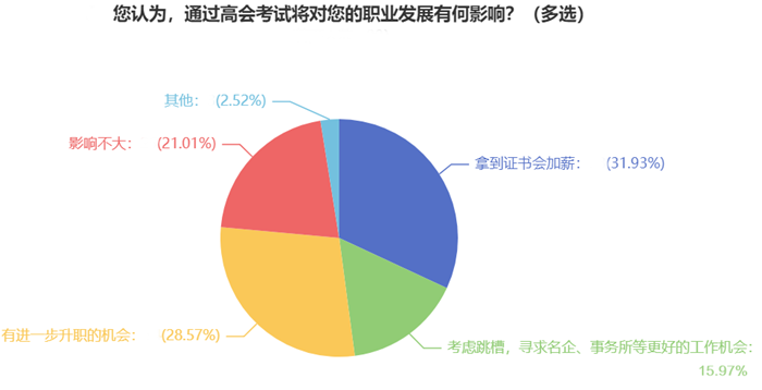 6、您認(rèn)為，通過(guò)高會(huì)考試將對(duì)您的職業(yè)發(fā)展有何影響？（多選）