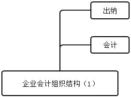 會計能夠做什么？組織架構(gòu)有什么？