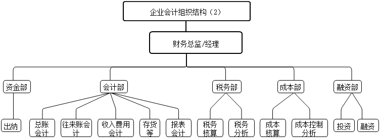 會計能夠做什么？組織架構(gòu)有什么？