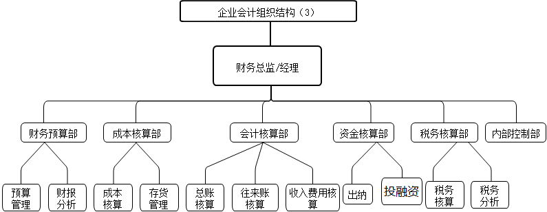 會計能夠做什么？組織架構(gòu)有什么？