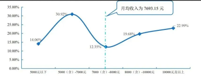 畢業(yè)生行業(yè)薪酬大曝光！金融業(yè)排名居然在這里？