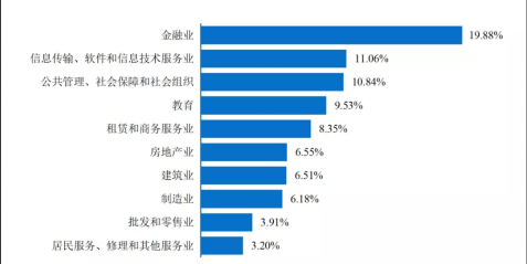 畢業(yè)生行業(yè)薪酬大曝光！金融業(yè)排名居然在這里？