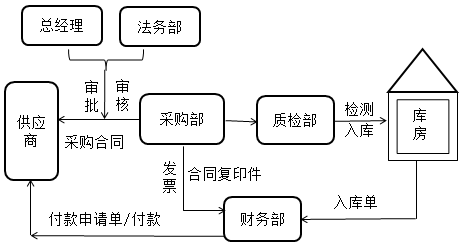 財務(wù)零基礎(chǔ)入門——透過經(jīng)濟業(yè)務(wù)學(xué)科目