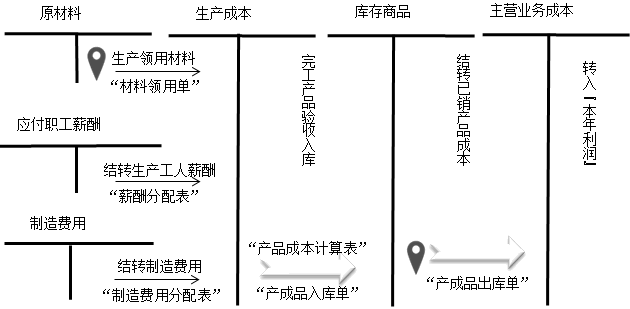 財務(wù)零基礎(chǔ)入門——透過經(jīng)濟業(yè)務(wù)學(xué)科目