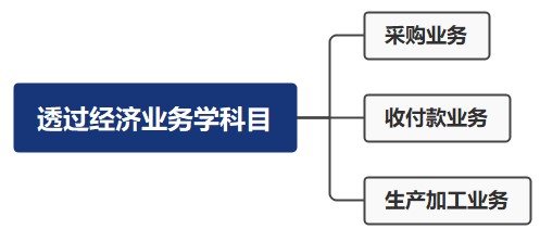 財務(wù)零基礎(chǔ)入門——透過經(jīng)濟業(yè)務(wù)學(xué)科目