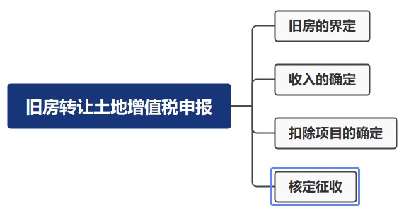 舊房轉(zhuǎn)讓土地增值稅申報