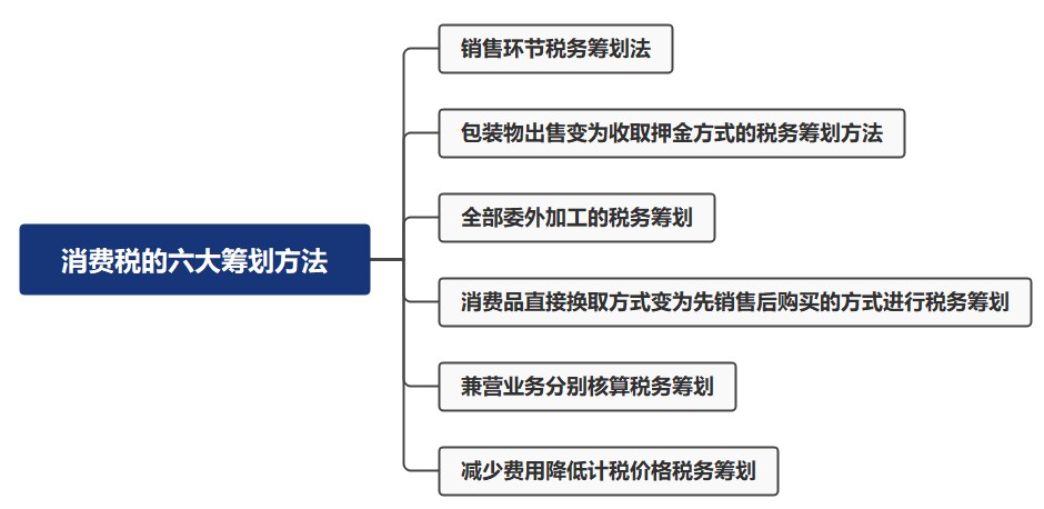 消費稅的六大籌劃方法，都有哪些呢？