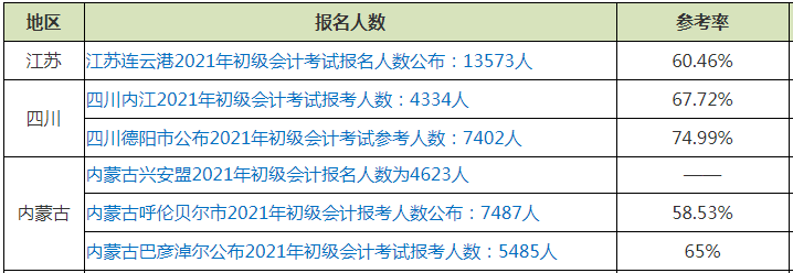 通過率僅占出考率1/3左右?。砍跫?jí)會(huì)計(jì)證書為何如此難考？