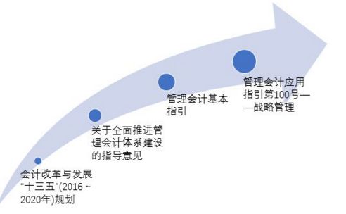 管理會(huì)計(jì)國(guó)家規(guī)劃