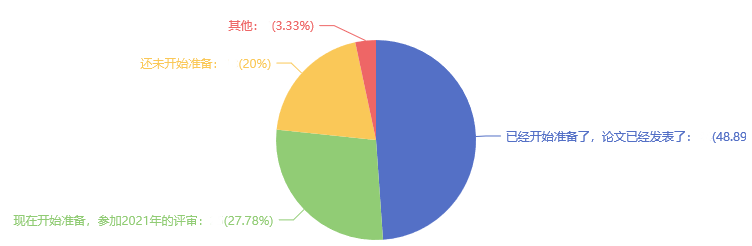 超82%的高會(huì)考生準(zhǔn)備申報(bào)本年度評(píng)審？