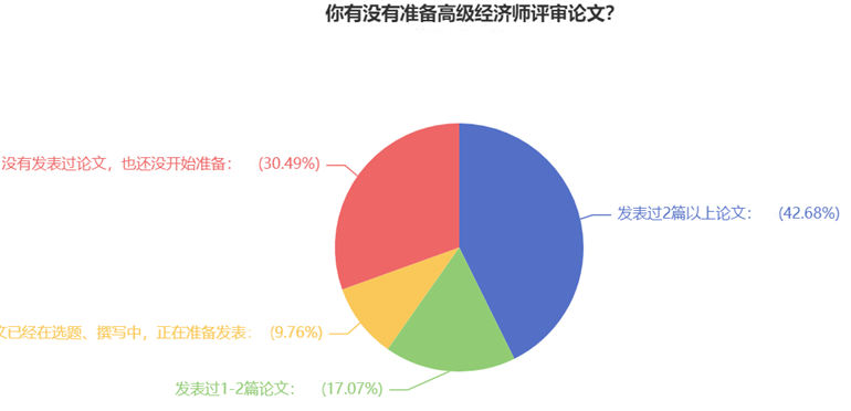 你有沒有準(zhǔn)備高級經(jīng)濟(jì)師評審論文？