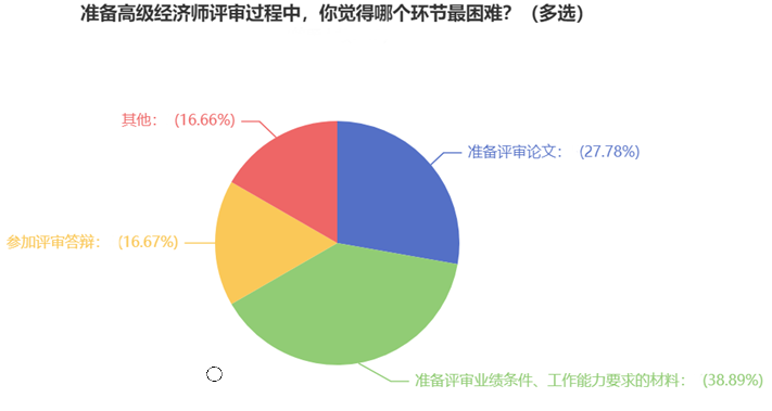 準(zhǔn)備高級經(jīng)濟(jì)師評審過程中，你覺得哪個環(huán)節(jié)最困難？