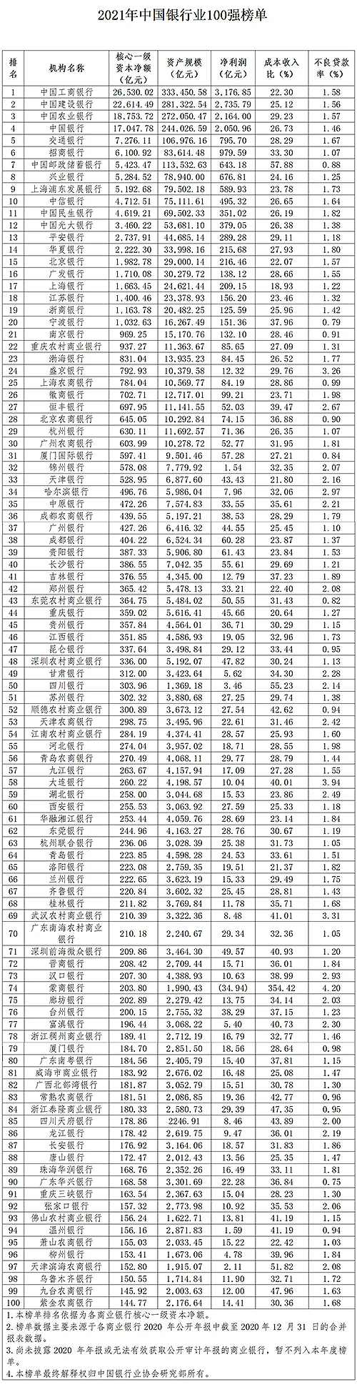 年度大事件！2021年中國銀行業(yè)100強(qiáng)榜單震撼發(fā)布！