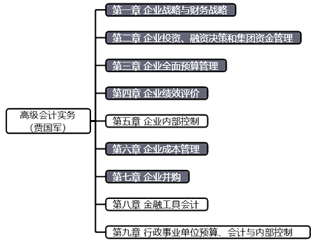 【預(yù)習(xí)階段】現(xiàn)階段高級會計(jì)師學(xué)習(xí)方法 一鍵獲取>