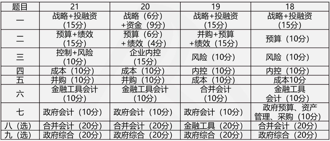 打算報考2022年高級會計師？你需要準(zhǔn)備這些！