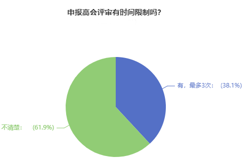 申報高級會計師評審有時間限制嗎？超60%的人都答錯了！