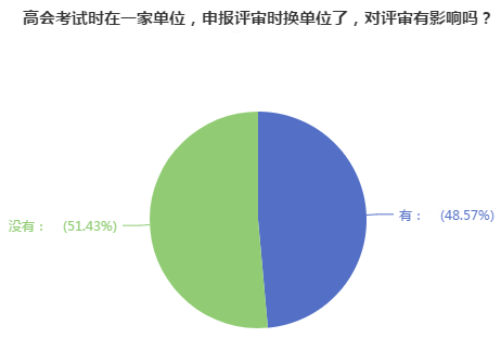 高會評審申報前換單位 對評審有影響嗎？