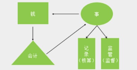 在實際工作中，會計工作需要用到哪些工具！速看