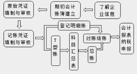 在實際工作中，會計工作需要用到哪些工具！速看