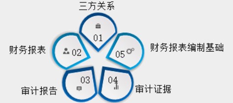 新手入門，怎樣快速了解審計(jì)基礎(chǔ)？