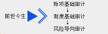 新手入門，怎樣快速了解審計(jì)基礎(chǔ)？