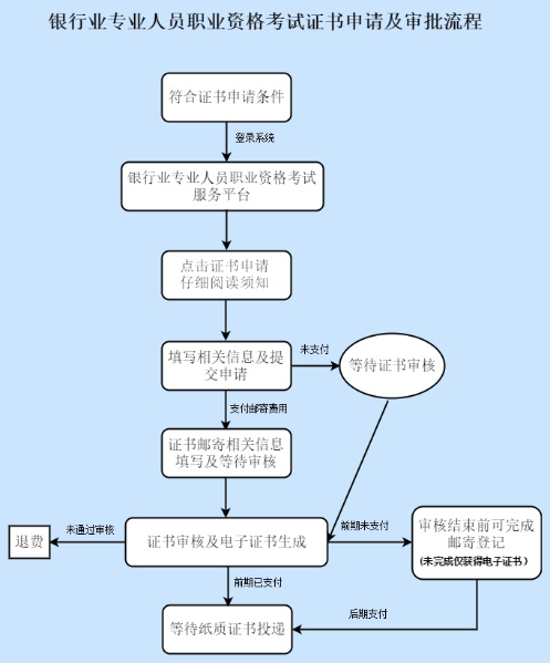 注意！2021年上半年銀行職業(yè)資格證書申請即將截止！