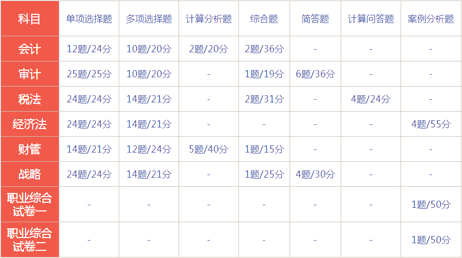 湖南2021年注會的考試題型是什么樣的？