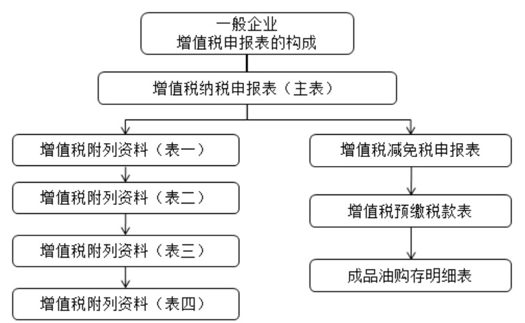 干貨：增值稅一般納稅人主附稅聯(lián)合申報(bào)網(wǎng)上辦理指南。