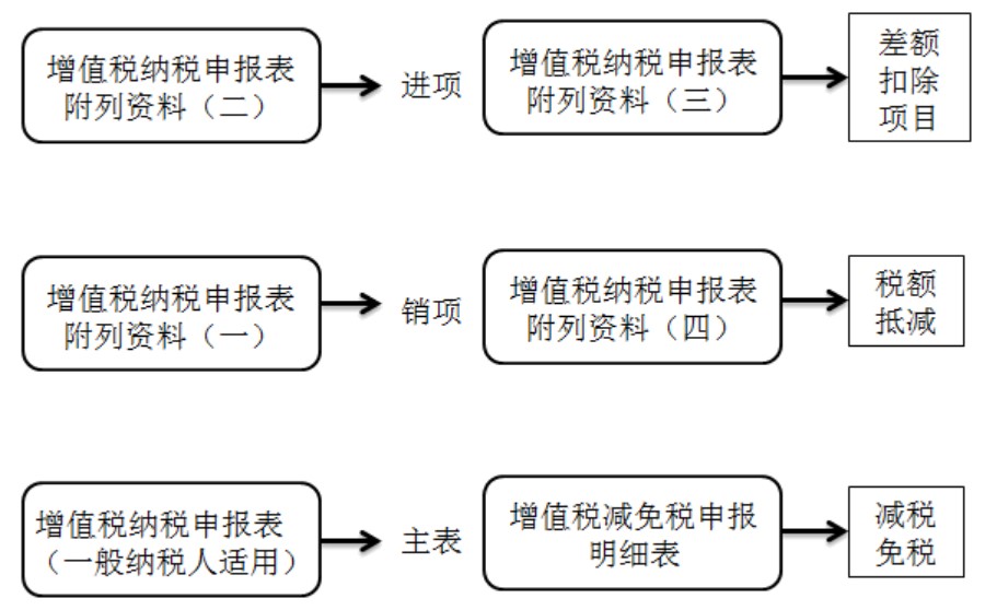 干貨：增值稅一般納稅人主附稅聯(lián)合申報(bào)網(wǎng)上辦理指南。